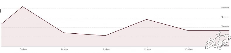 بازار های مالی نسبت به روی کار آمد رییس جمهور جدید چه واکنشی نشان داد؟ بازار های مالی نسبت به روی کار آمد رییس جمهور جدید چه واکنشی نشان داد؟